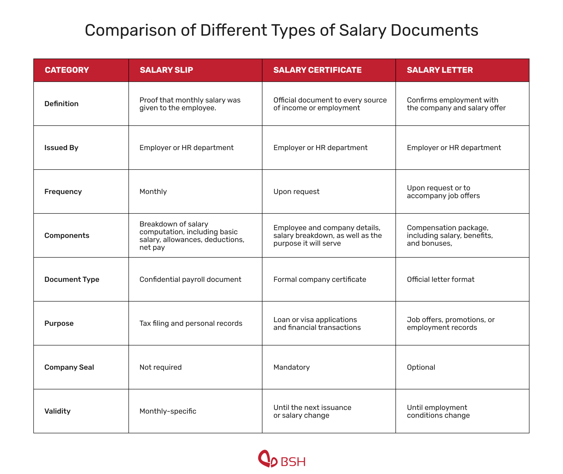 Comparison of Different Types of Salary Documents